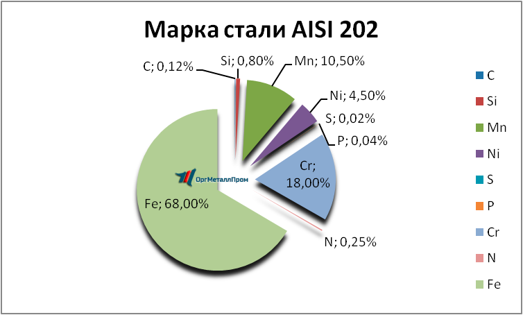   AISI 202   shahty.orgmetall.ru
