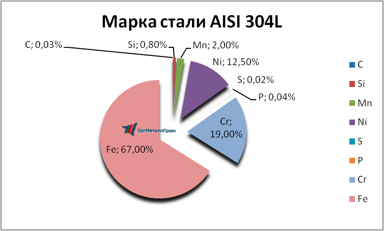   AISI 304L   shahty.orgmetall.ru