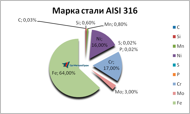   AISI 316   shahty.orgmetall.ru