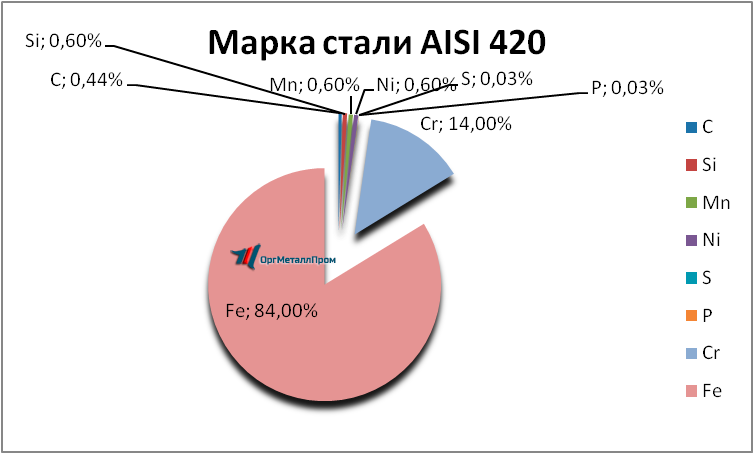   AISI 420     shahty.orgmetall.ru