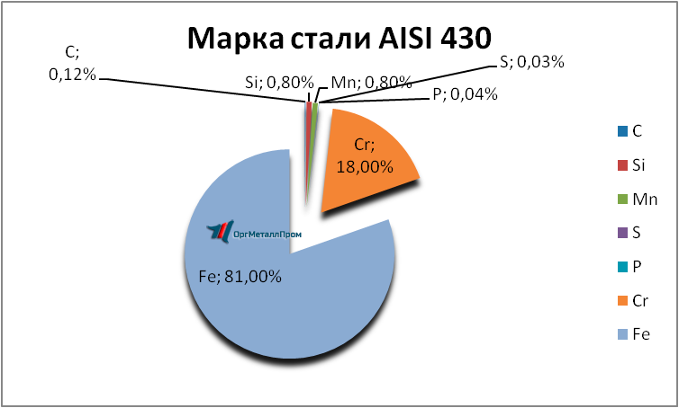   AISI 430 (1217)    shahty.orgmetall.ru